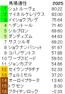 2025　ダイヤモンドＳ　馬場適性指数